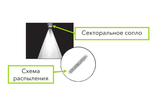 Типы распылительных сопел